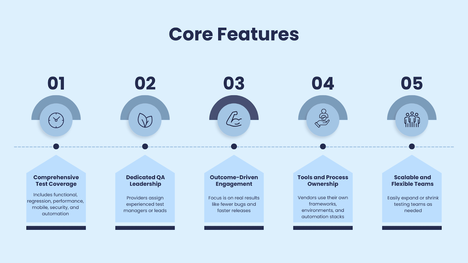 Core features of managed testing
