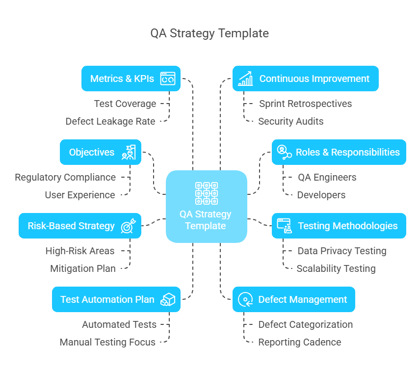 QA strategy template 