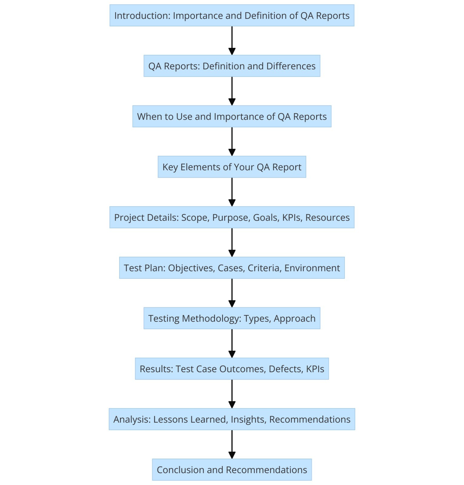 Flowchart outlining key QA report steps