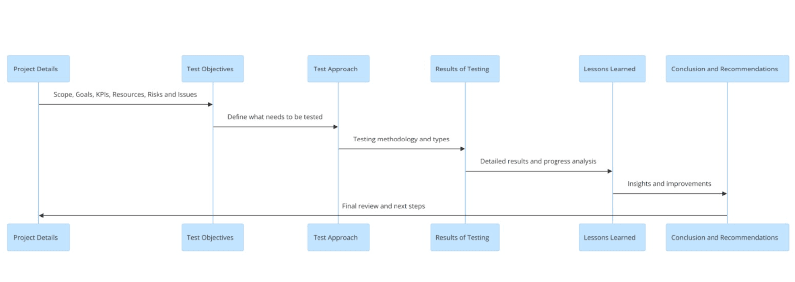 Flowchart outlining the process of structuring a QA report