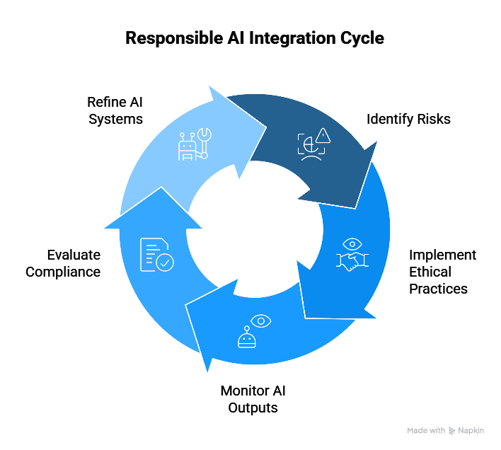What is responsible AI?