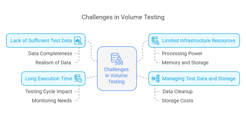volume testing challenges