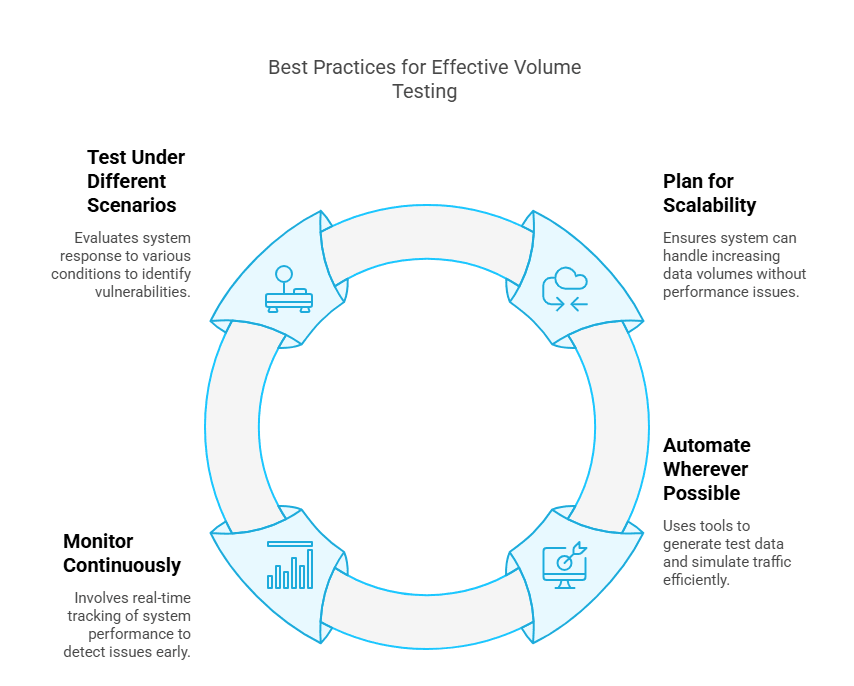 volume testing best practices