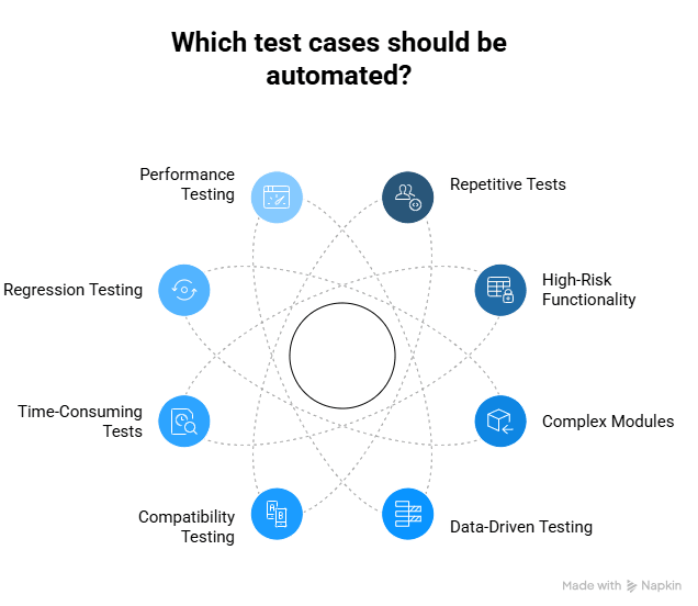Criteria to select tests for automation