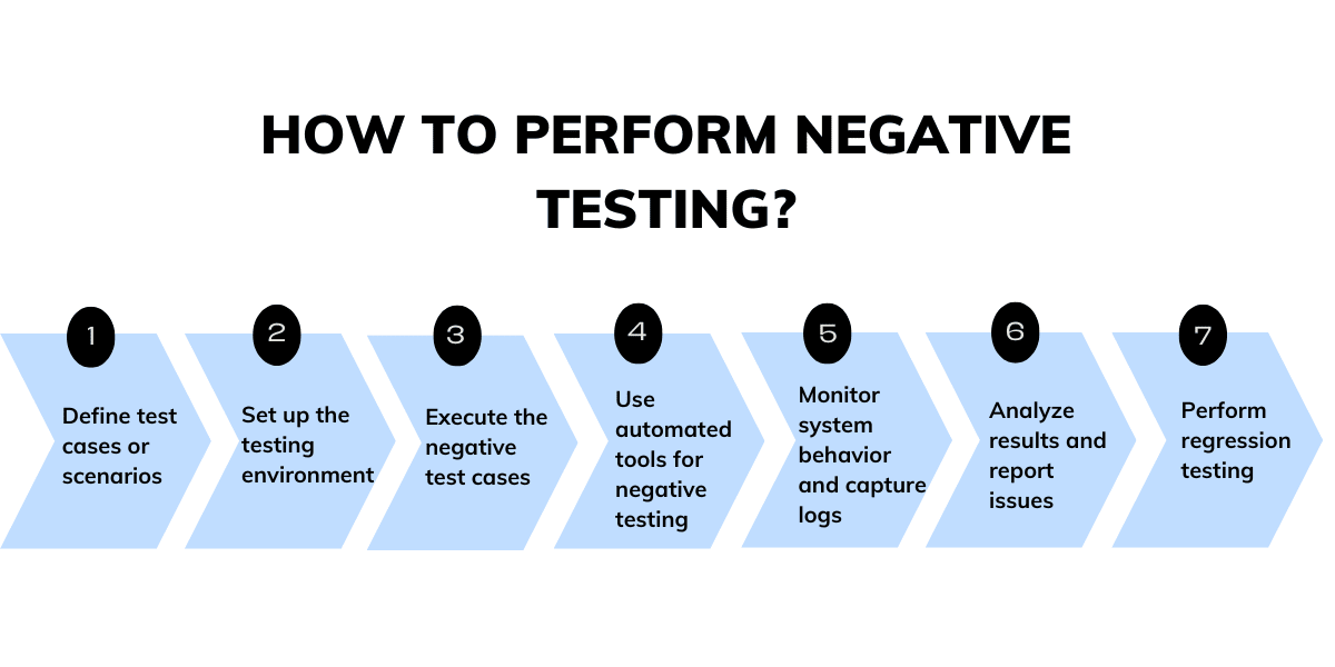 Steps to perform negative testing in software testing