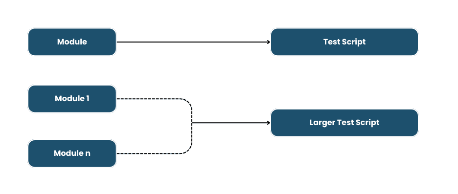 Modular-Based Testing Framework
