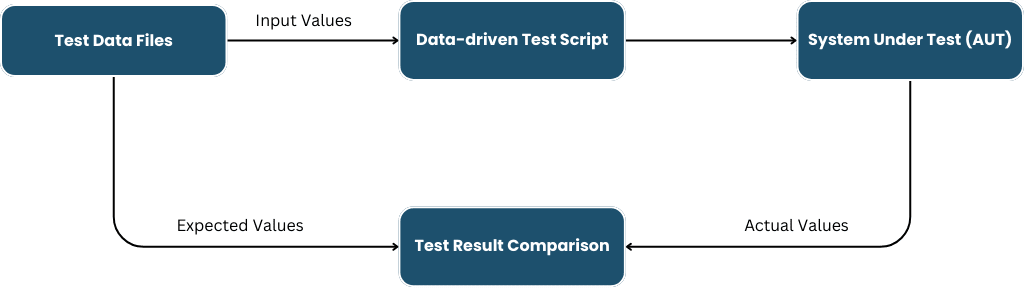 Data-Driven Testing Framework