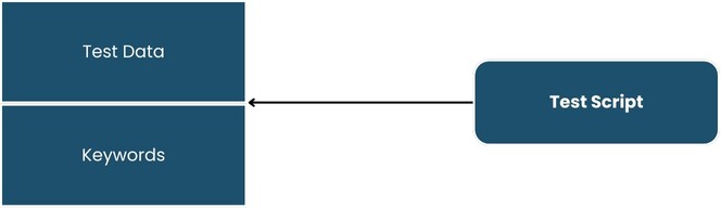 Keyword-Driven Testing Framework