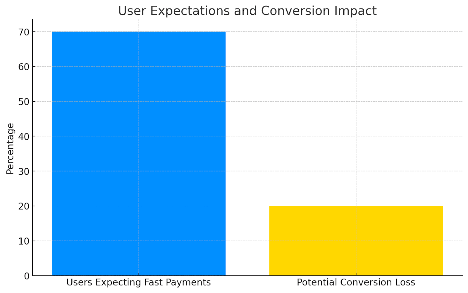 Impact of payments on user expectations and conversions