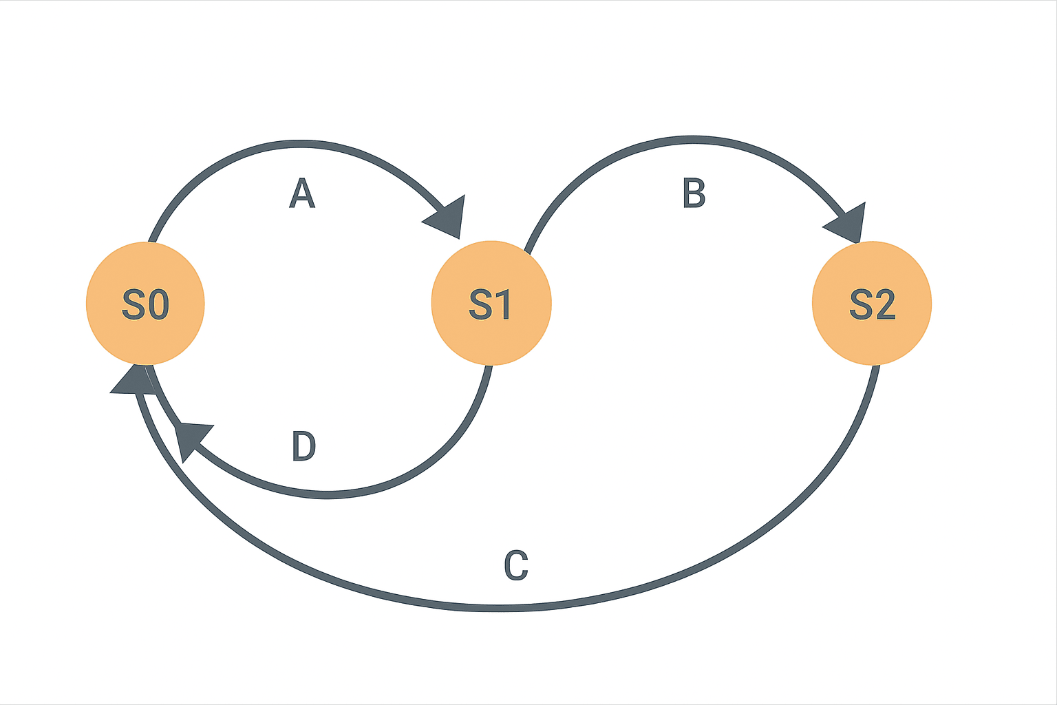 State Transition Testing