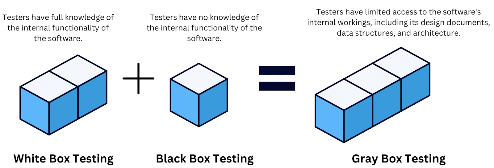What is Gray Box Testing