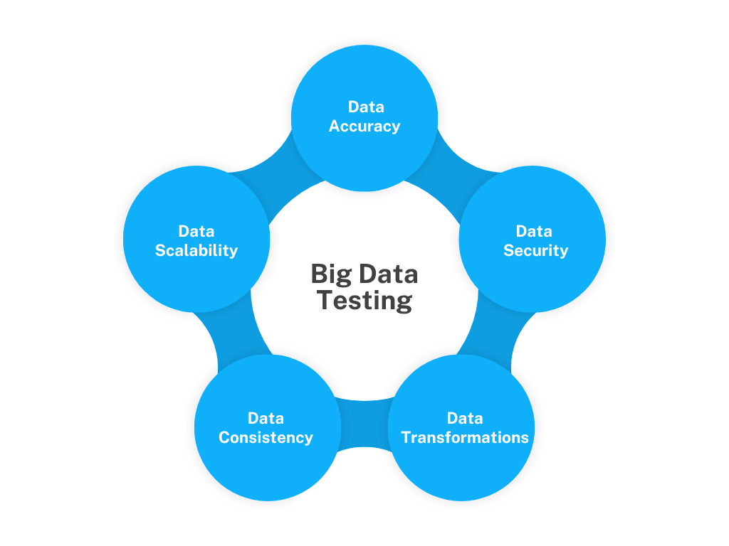 big data software testing