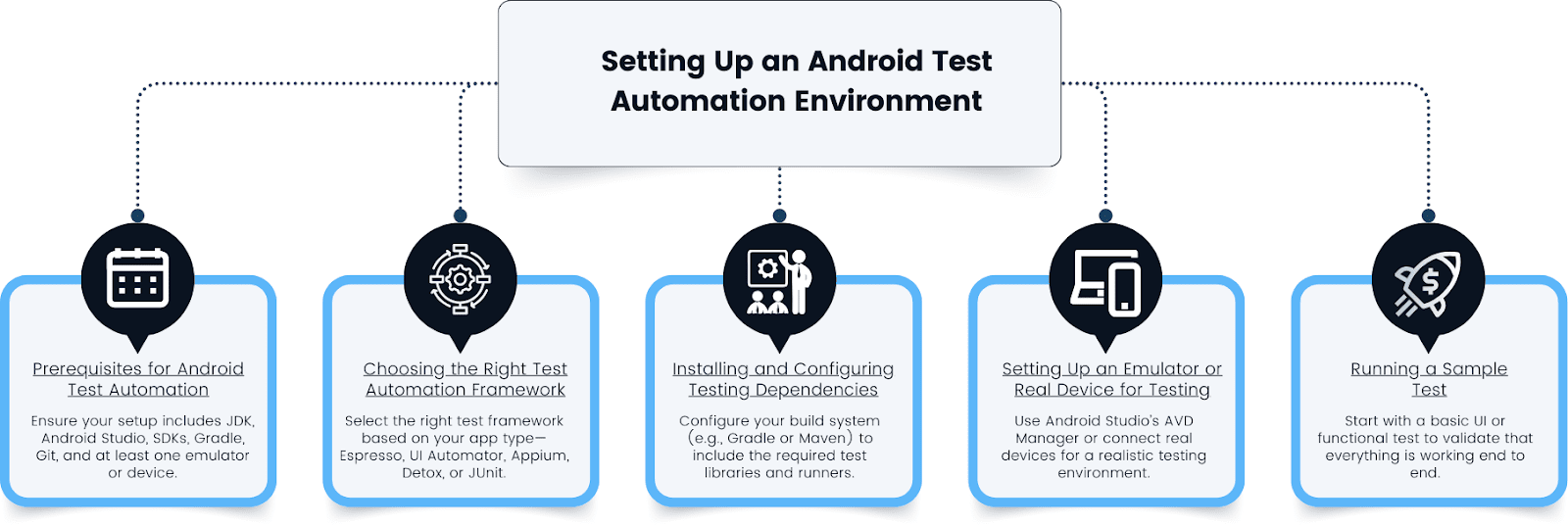 setting up an Android test automation environment
