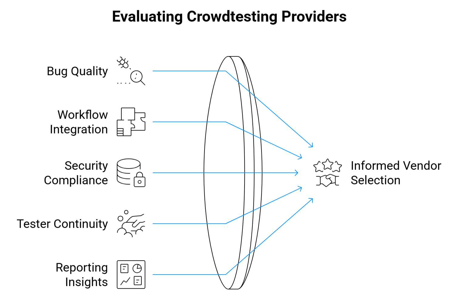 Evaluation Criteria for Crowdsourced Testing Companies