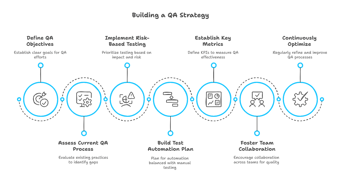 QA Strategy Steps