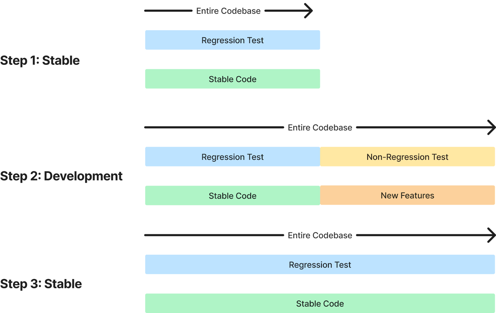 non regression testing in SDLC