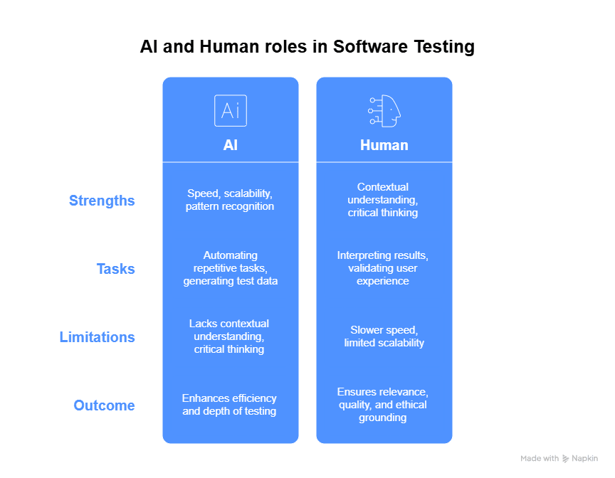 AI and Human Collaboration in Software Testing
