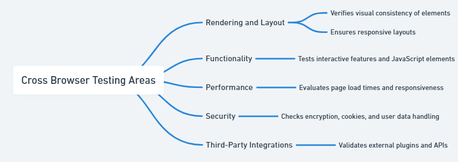 Cross browser testing scope