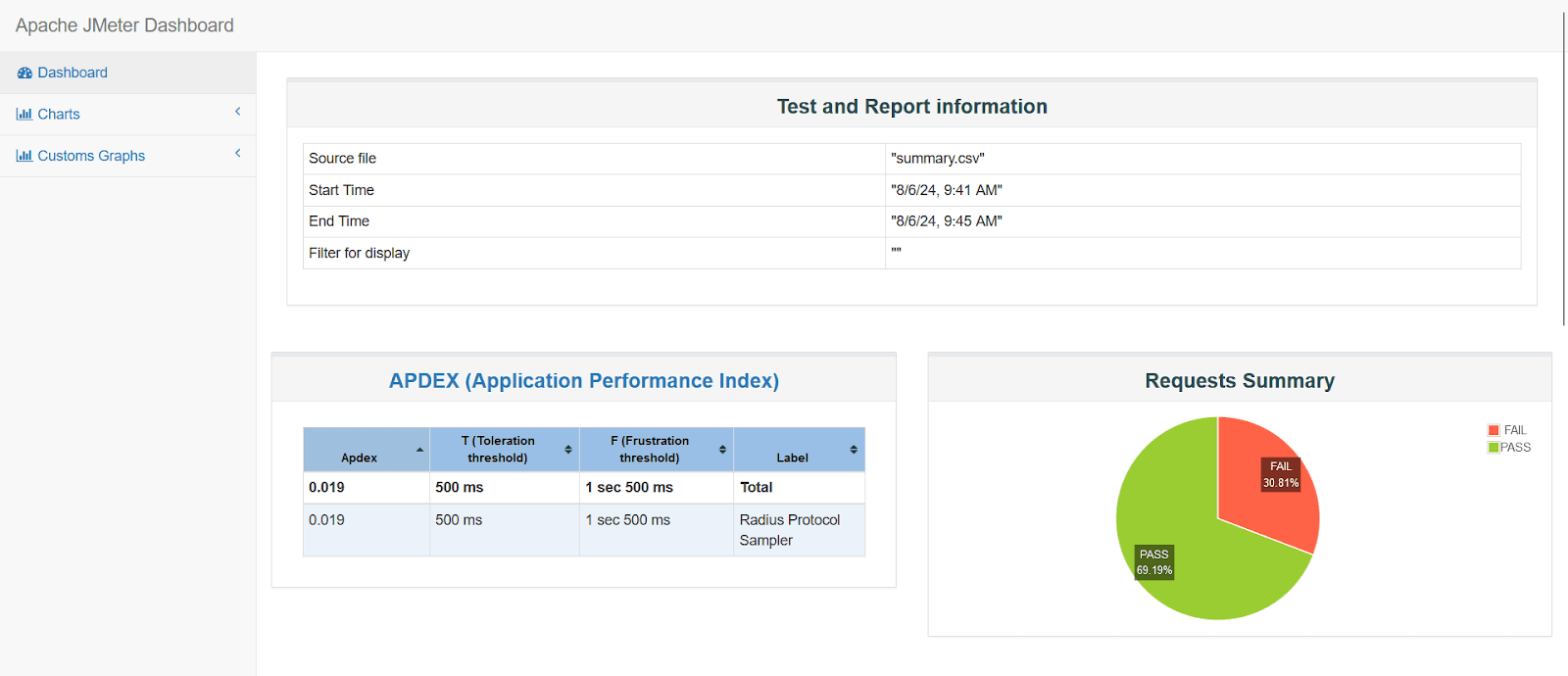 Apache JMeter dashboard