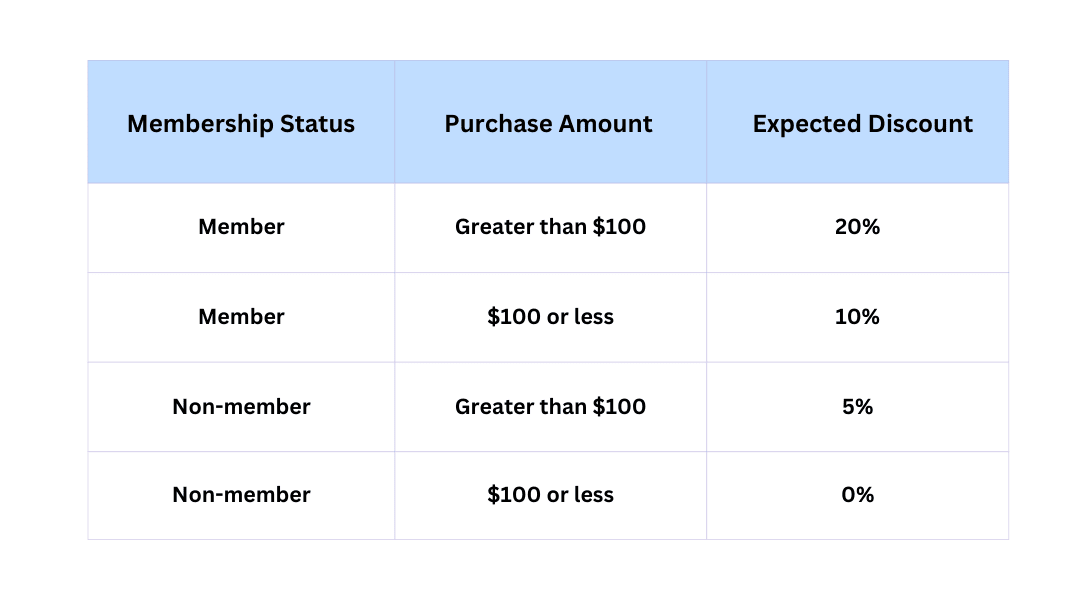 decision table testing table 