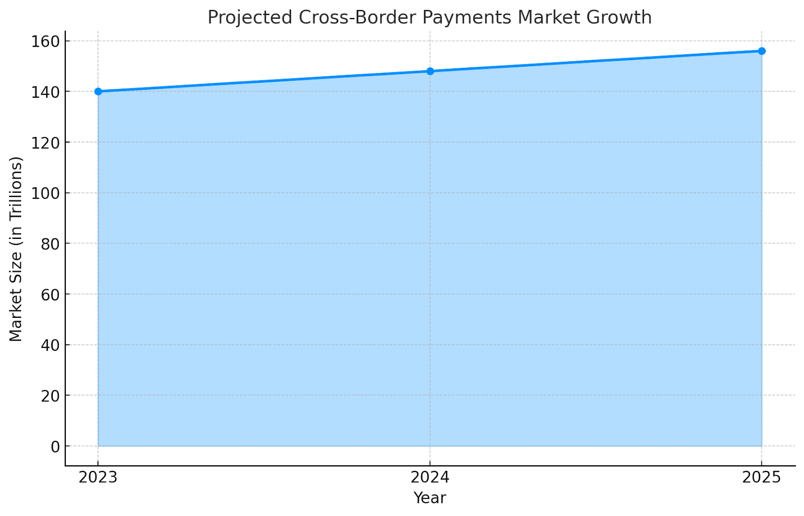 Payment Statistics -  Projected cross border payments growth