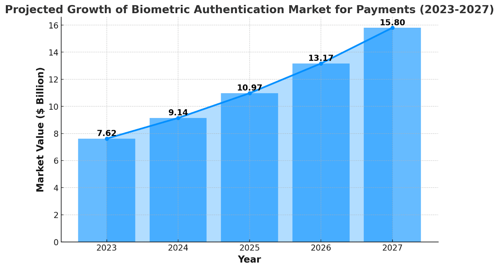 Payment Statistics -  Biometric authentication growth