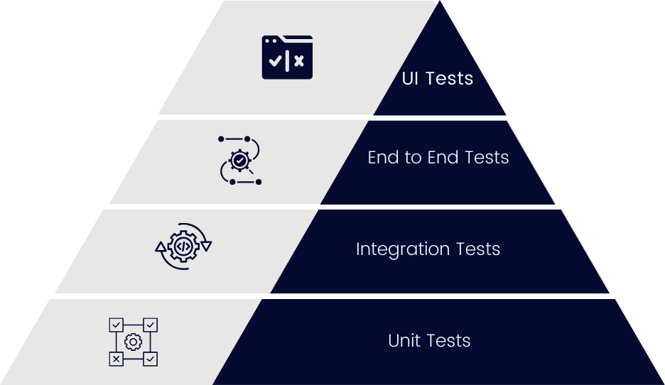 test automation pyramid