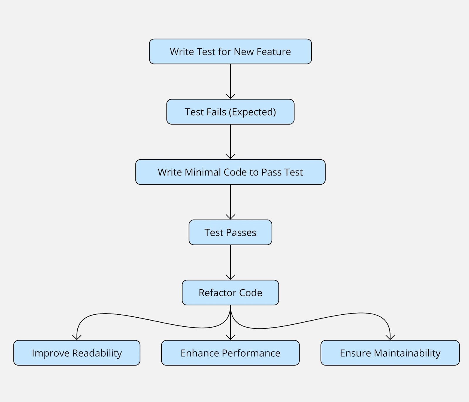 Flowchart illustrating the stages of Test-Driven Development (TDD). The process begins with writing a test for a new feature, followed by an expected test failure. The next step is writing minimal code to make the test pass. After the test passes, the code is refactored to improve readability, enhance performance, and ensure maintainability, with these three aspects highlighted as the goals of refactoring.