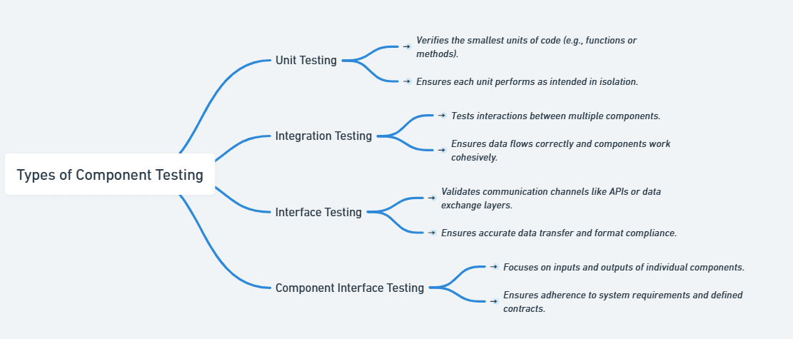 A Diagram illustrating the detailed types of component testing, including Unit Testing, Integration Testing, Interface Testing, and Component Interface Testing. Each type is briefly explained with its purpose and focus, such as verifying individual code units, testing interactions between components, validating communication channels, and ensuring proper inputs and outputs.