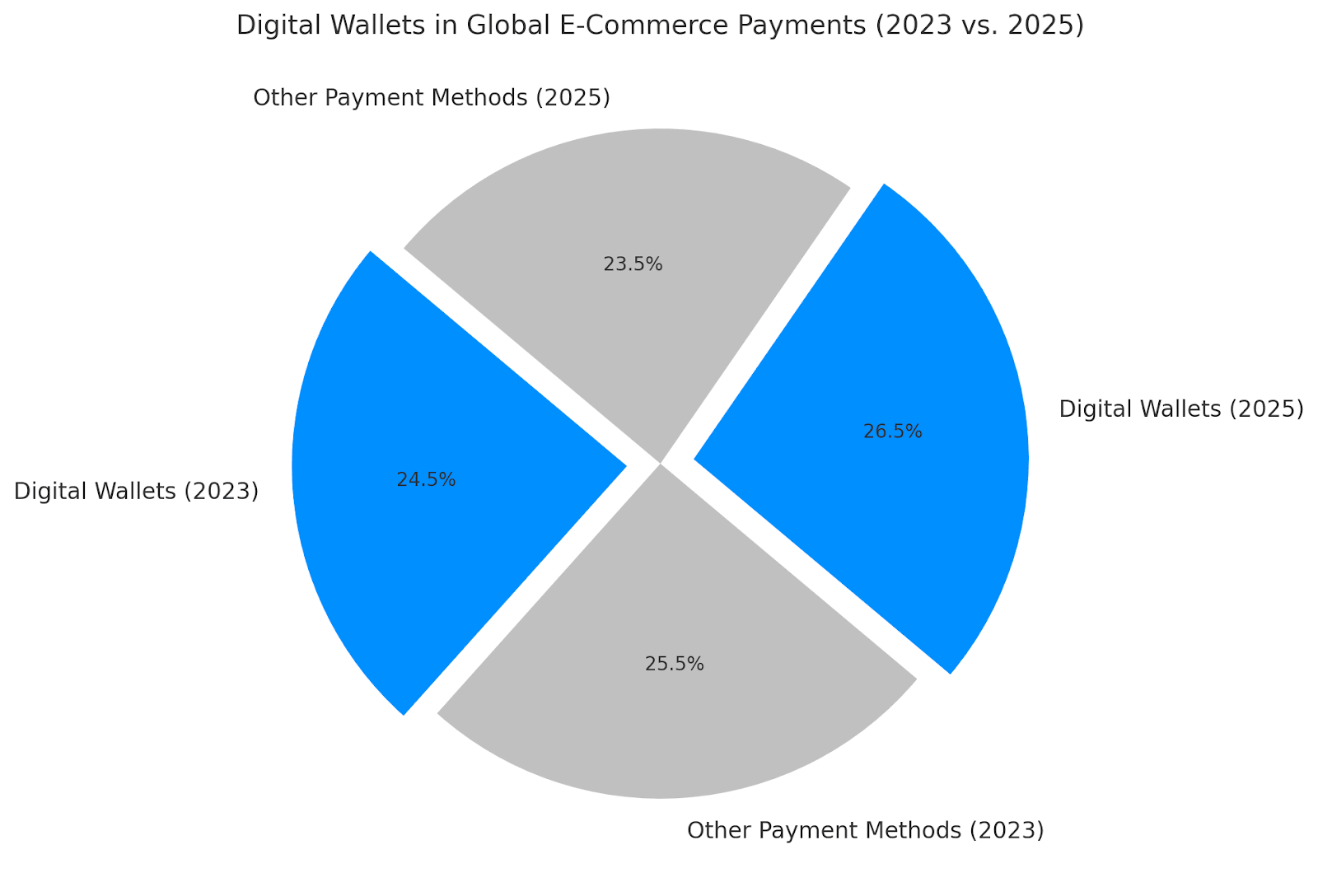 Payment Statistics -  Digital wallet growth