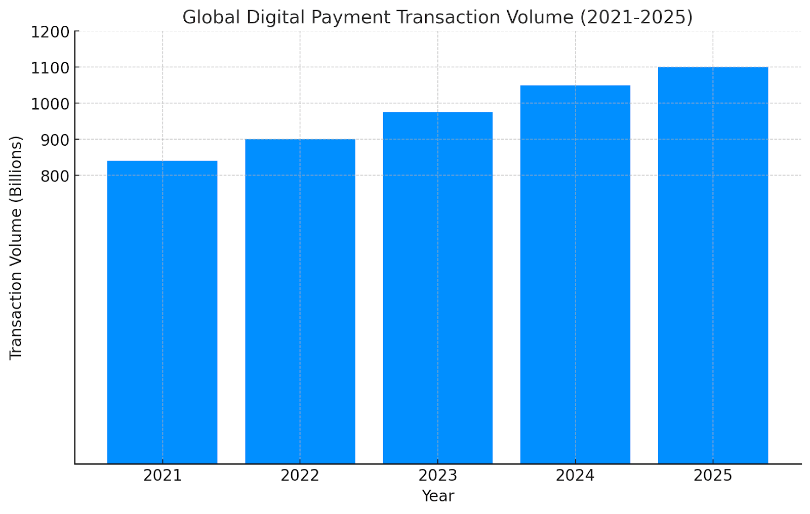Payment Statistics - Payment transaction volume globally.