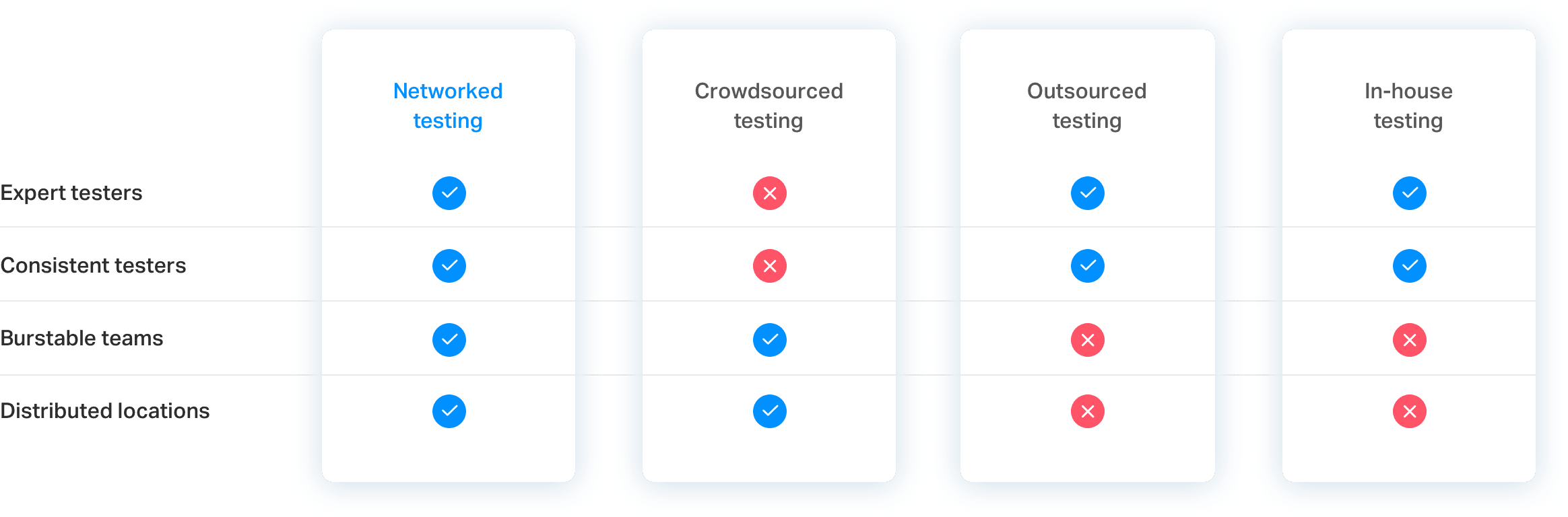 Benefits of networked testing over crowdsourced, outsourced and in-house testing 