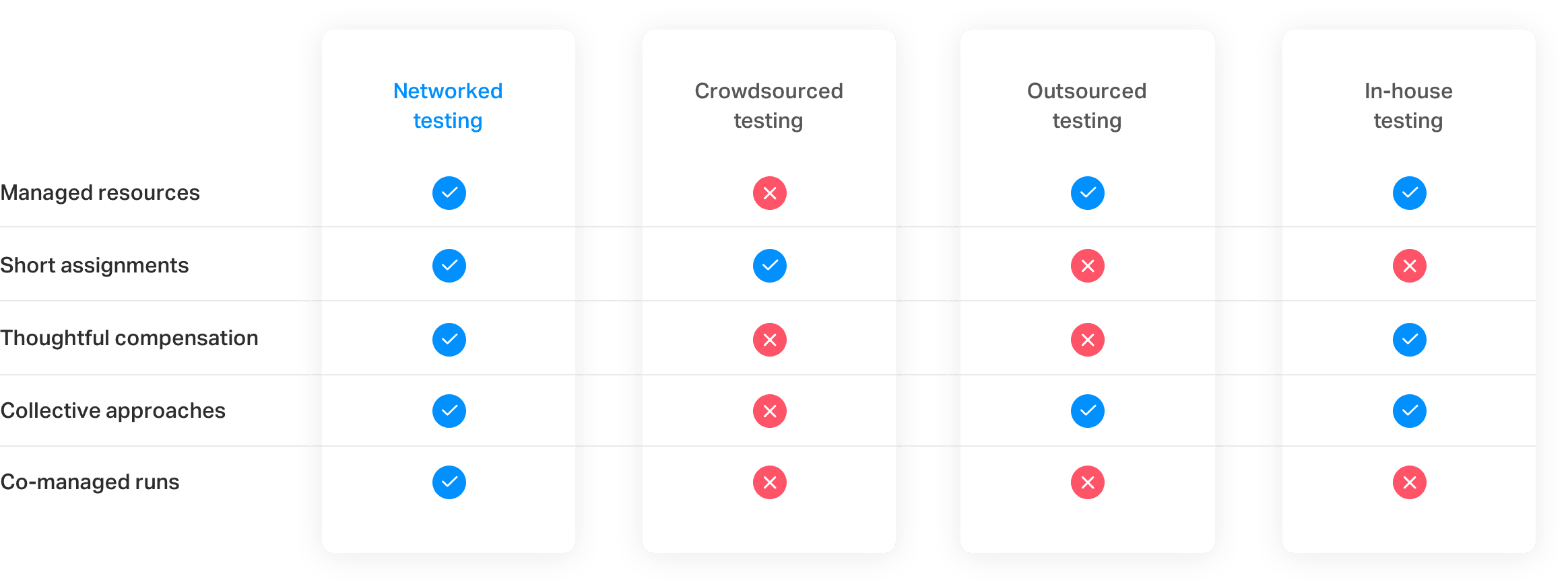 Networked testing uses collective methods, tuned management, shared tasks, and short assignments to optimize testing efficiency, and effectiveness.