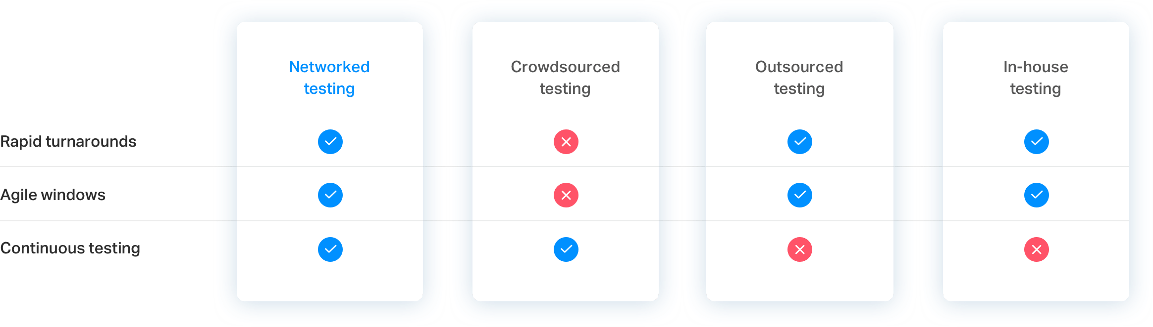 Networked testing helps align quality assurance initiatives with product and engineering teams.