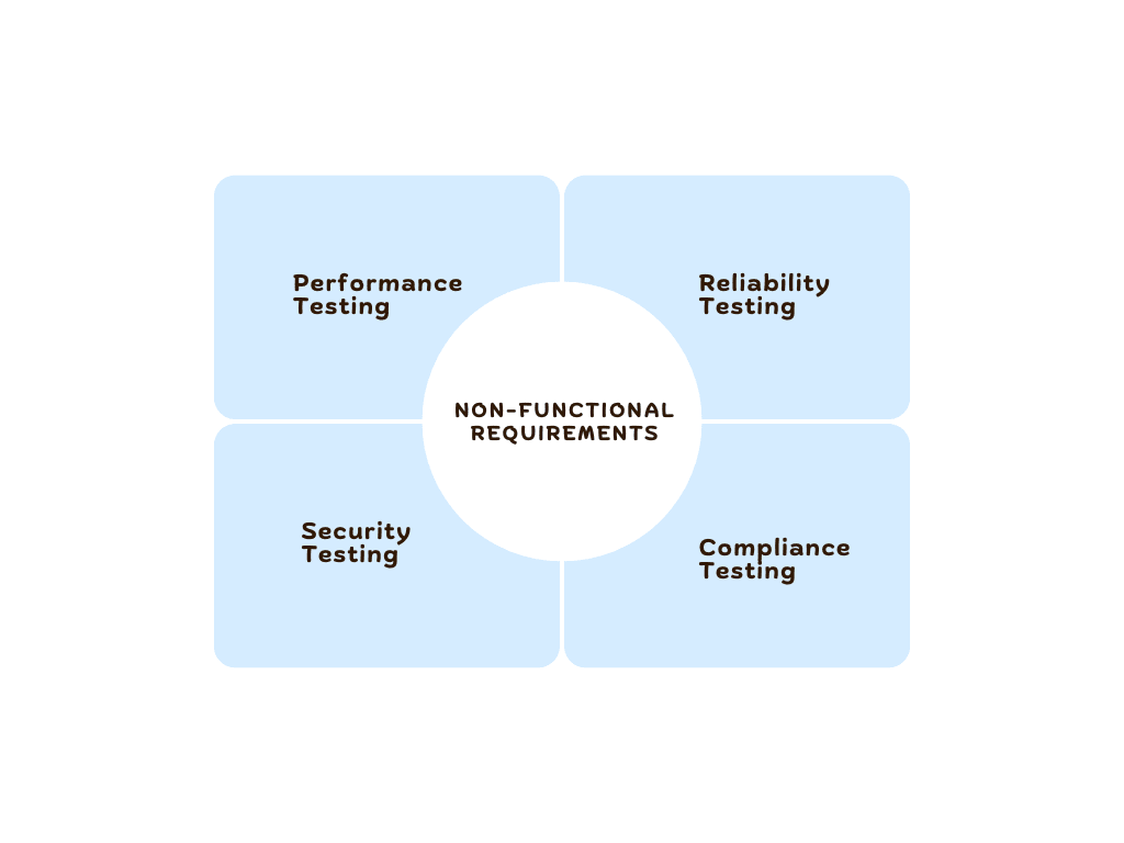 Testing non-functional requirements