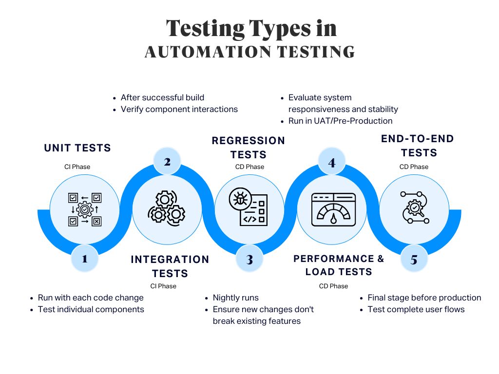CI/CD Automation Testing Types