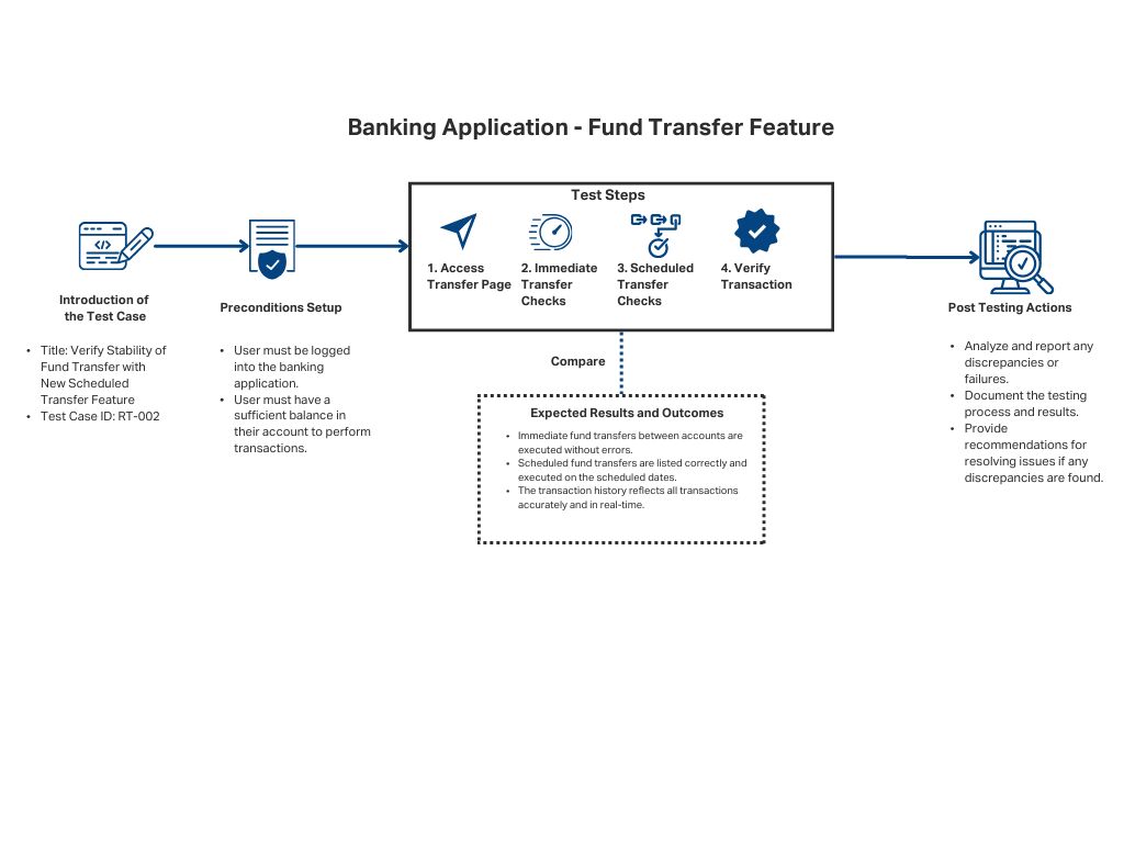 Regression testing - Bank Transfer