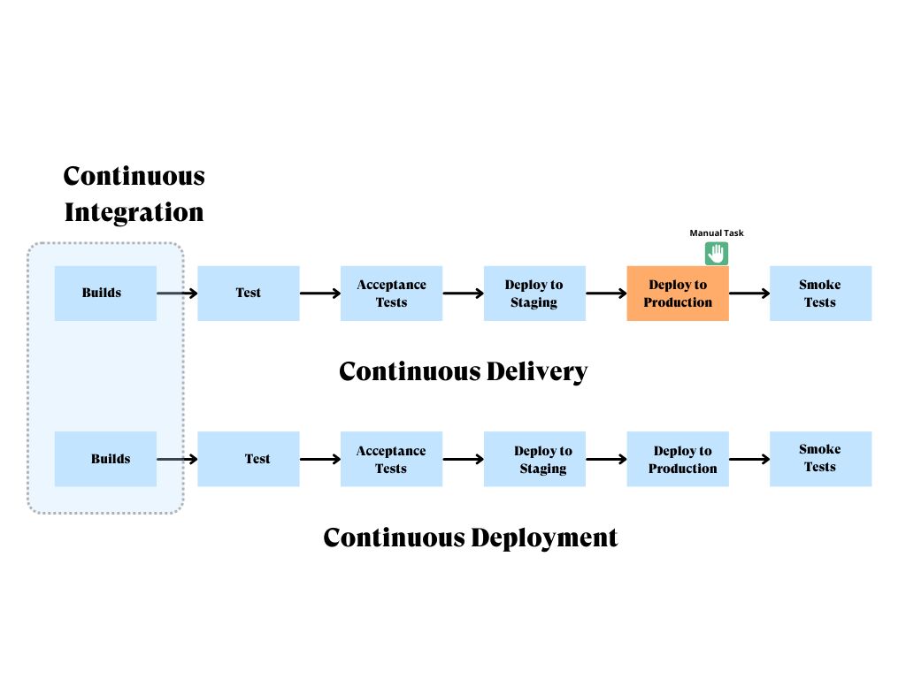 continuous delivery vs continuous deployment