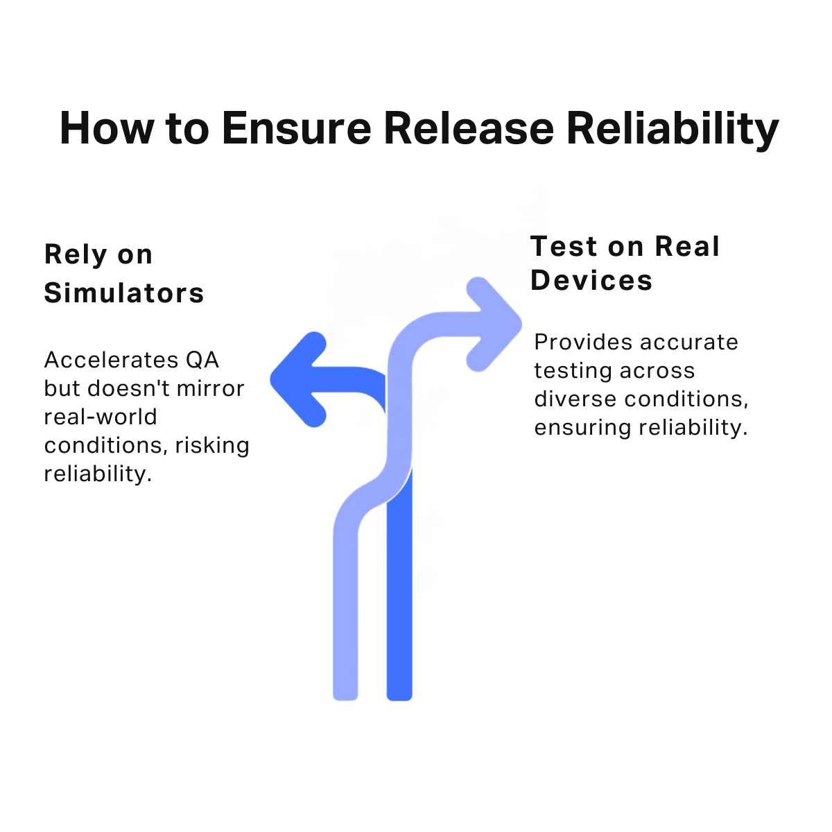 Decision diagram contrasting two approaches to release reliability: relying on simulators, which accelerates QA but risks real-world accuracy, versus testing on real devices, which ensures reliable results across diverse conditions.