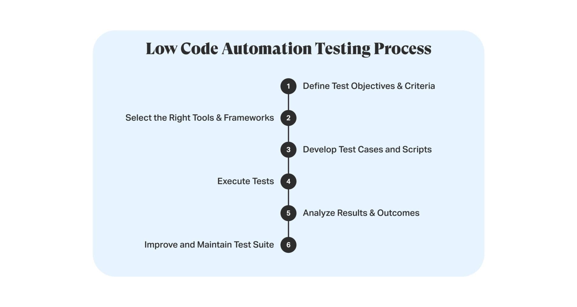 No code/ Low Code Test Automation