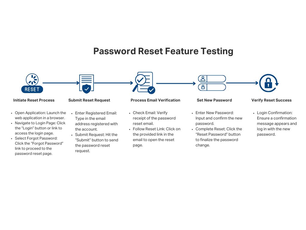 Smoke Testing - Password Reset