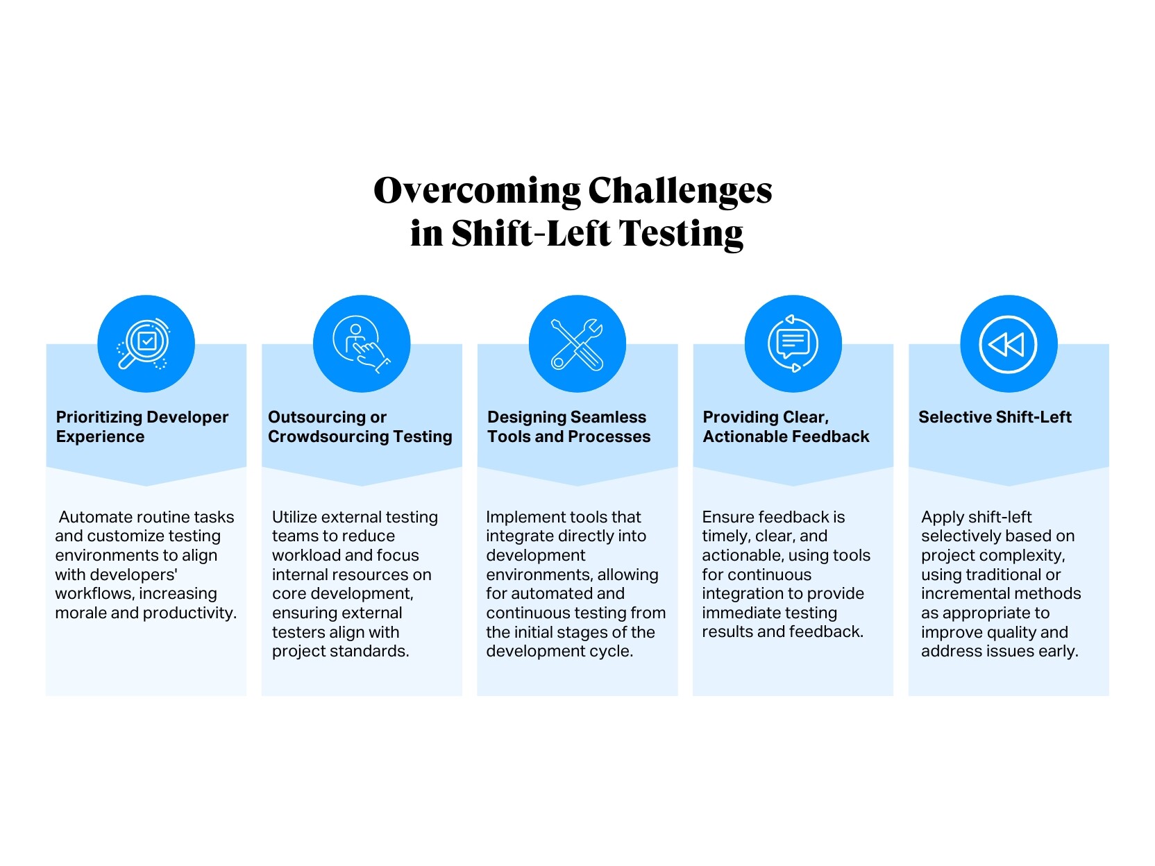 Overcoming challenges in shift left testing requires prioritizing DevEx, outsourcing or crowdsourcing, designing seamless processes, providing actionable feedback and selective shift-left. 