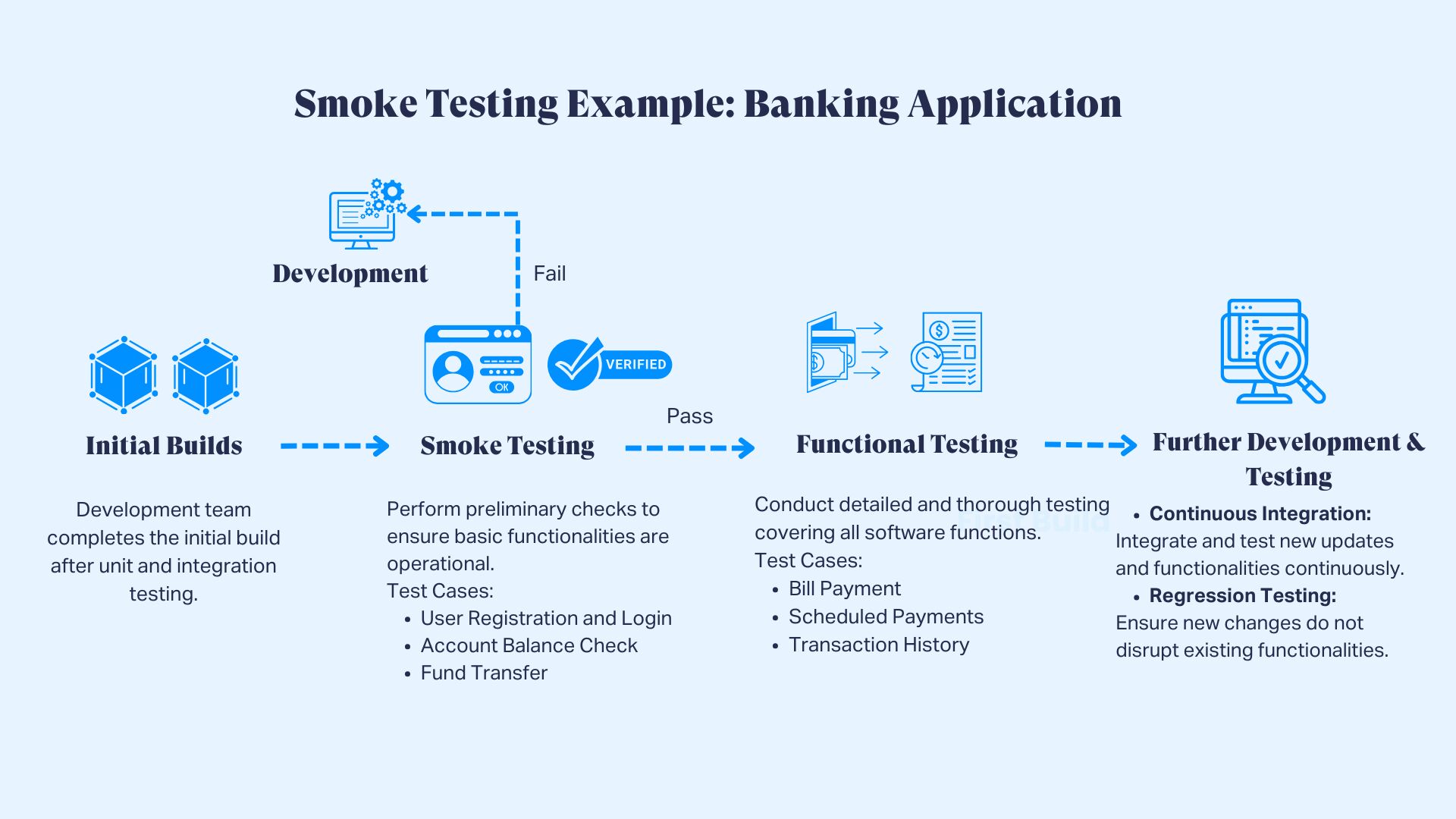 Smoke Testing Example Shows how a Banking Application Could Benefit from Smoke Tests