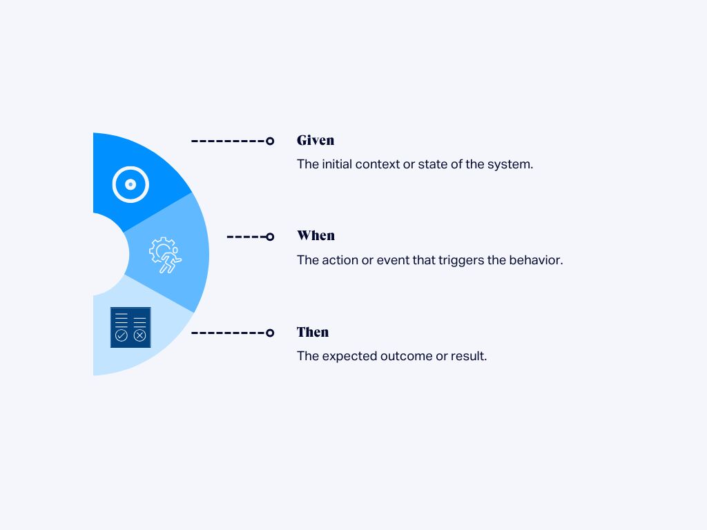 TDD - Given-When-Then format