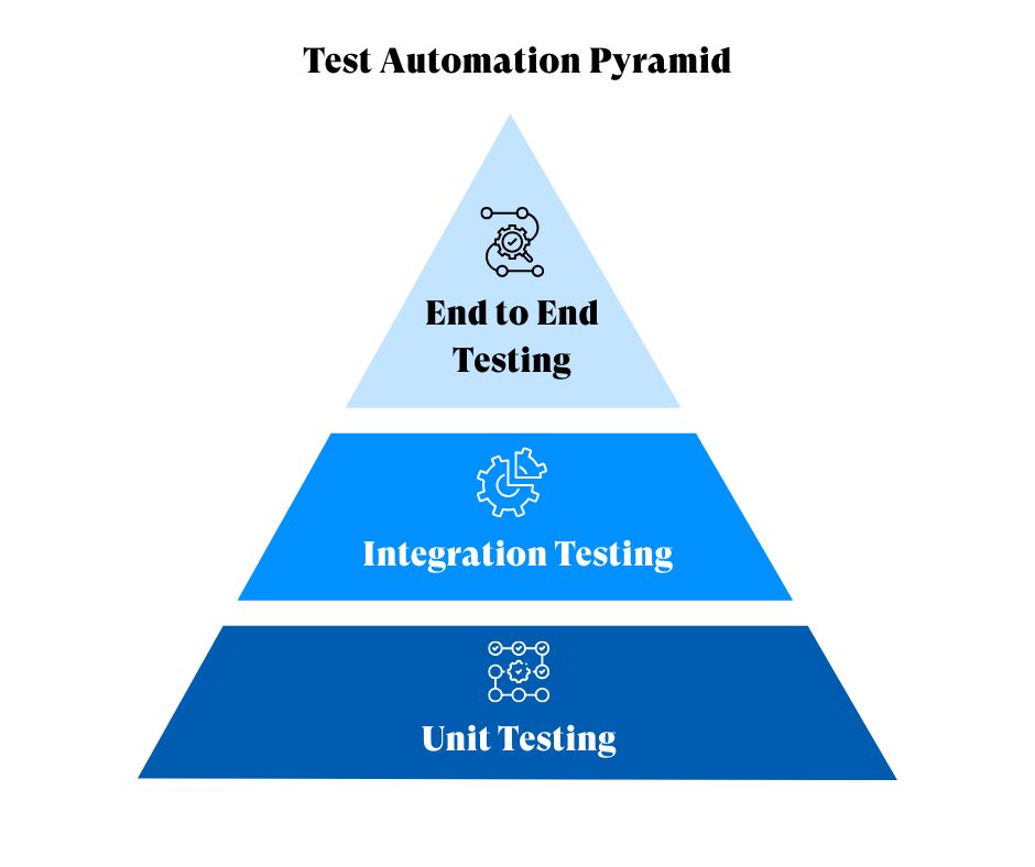 Test Automation Pyramid