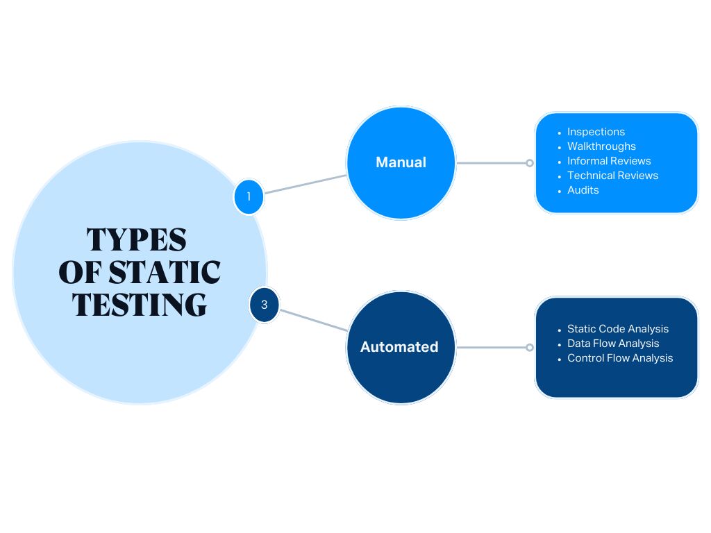 Types of Static testing