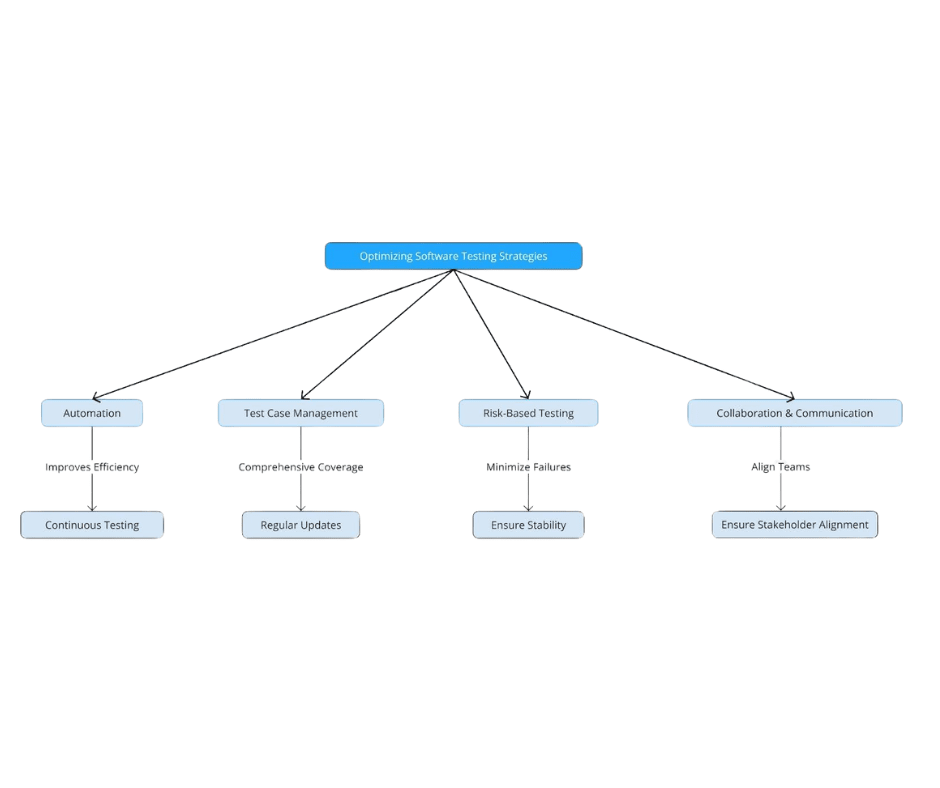 Key strategies for optimizing software testing