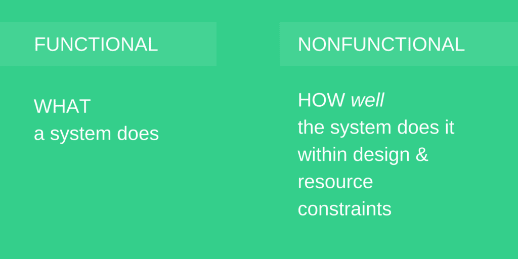 Functional requirements are what a system does whereas non-functional requirements are how well the system does