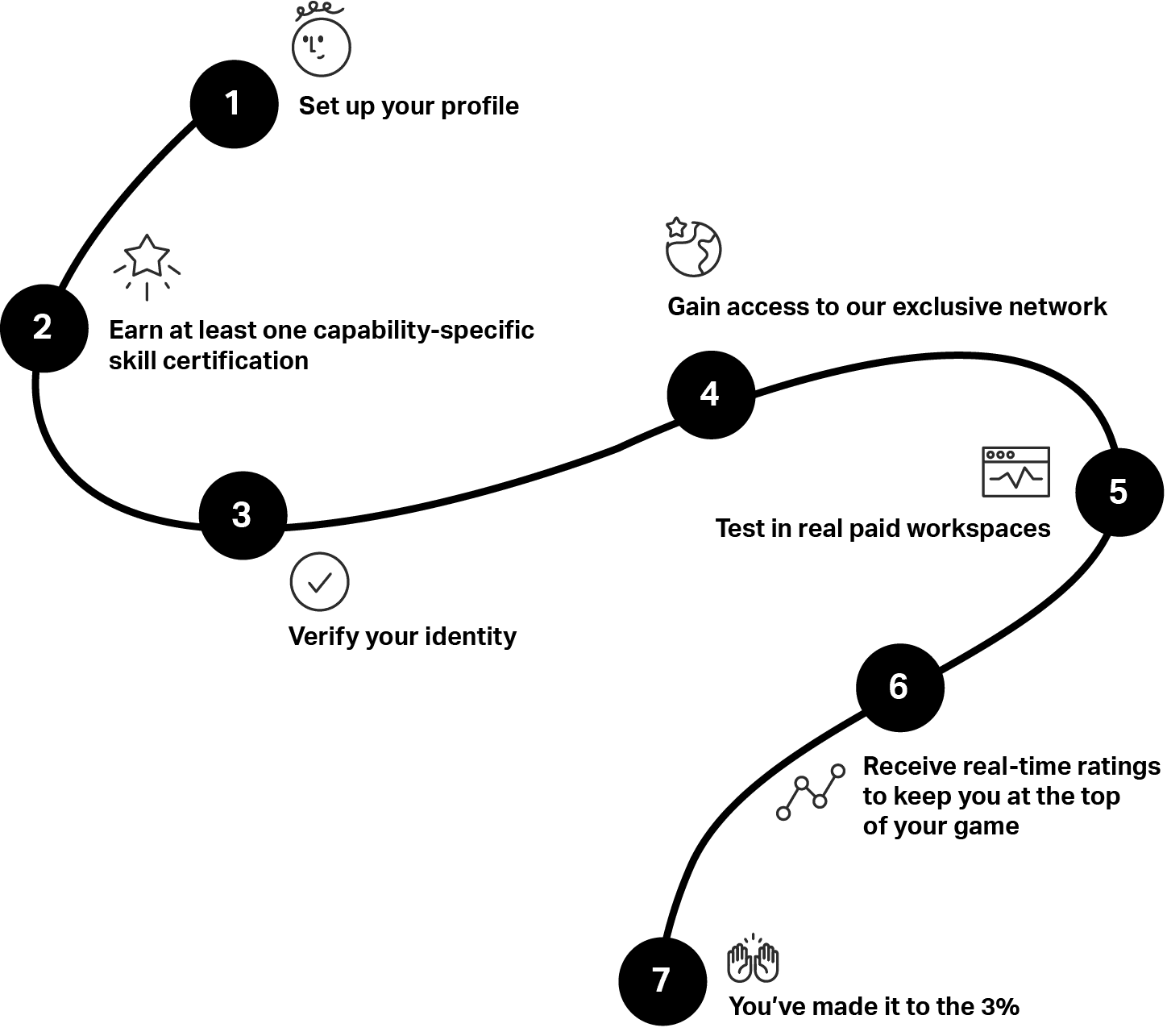 Representation of the tester journey, from setup to admission.