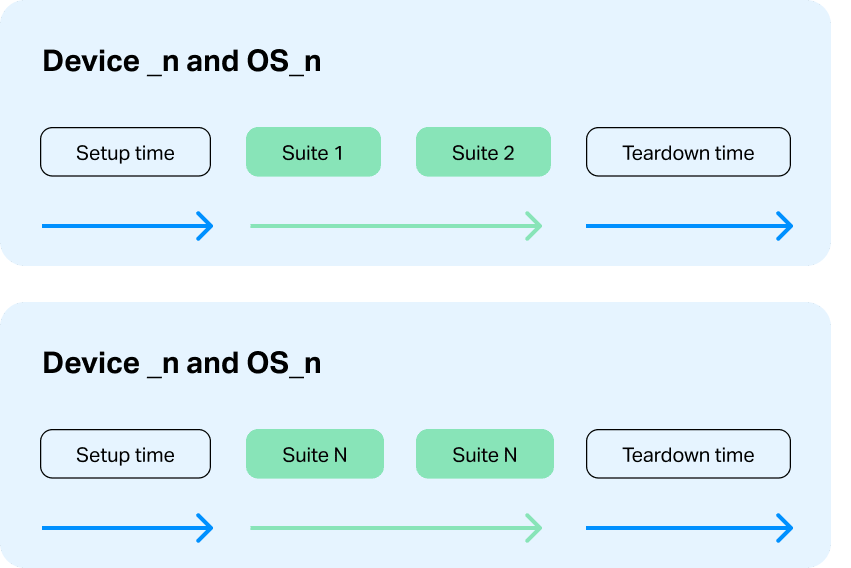 After strategy is implemented